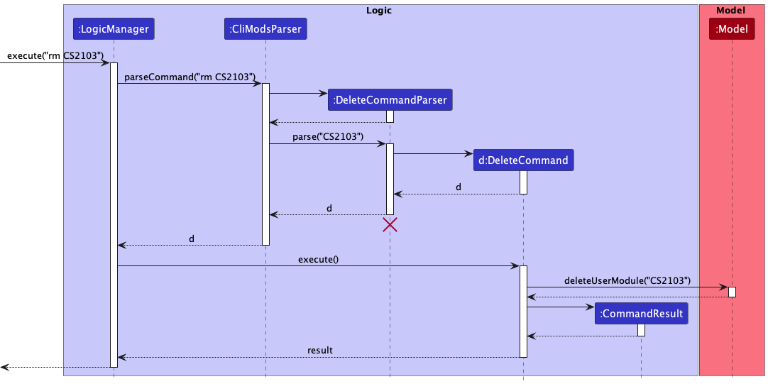 Interactions Inside the Logic Component for the `rm CS2103` Command