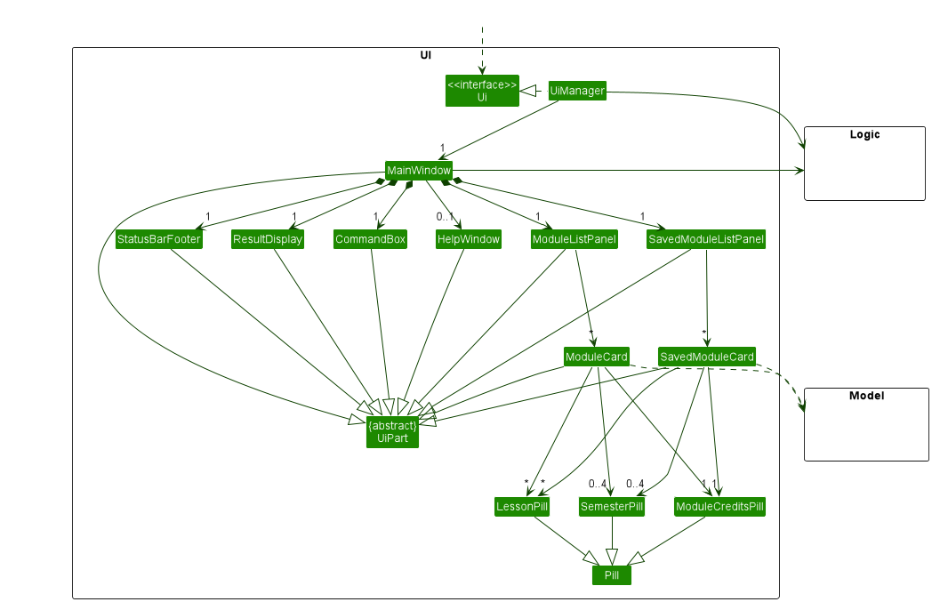 Structure of the UI Component